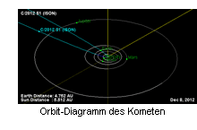 Orbit-Diagramm